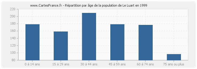 Répartition par âge de la population de Le Luart en 1999